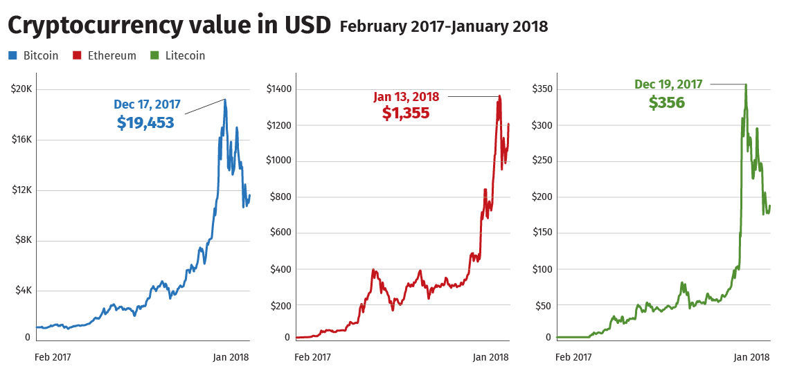 Cryptocurrency value in USD